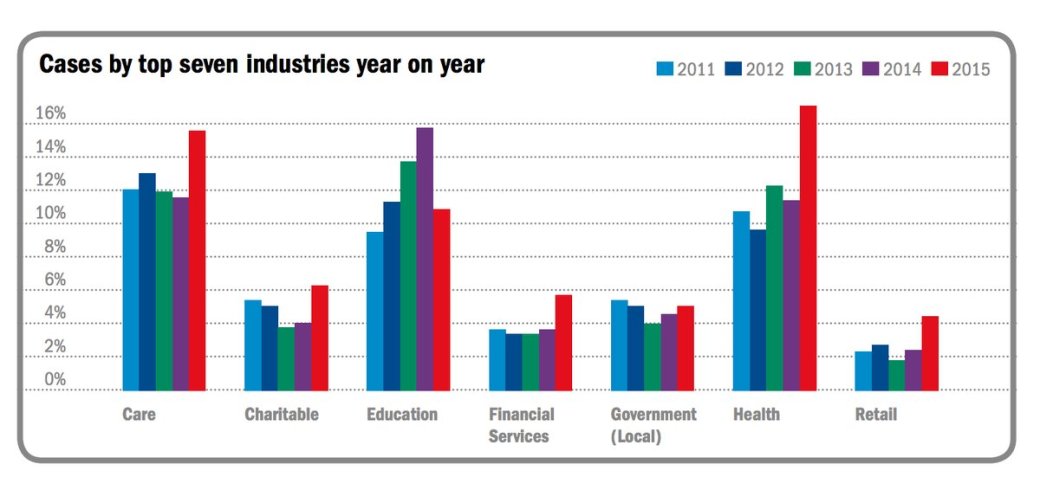 pcaw-rise-in-health-social-care-pida-claims-2015