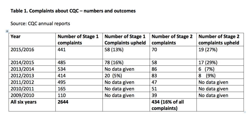 cqc-complaints-1