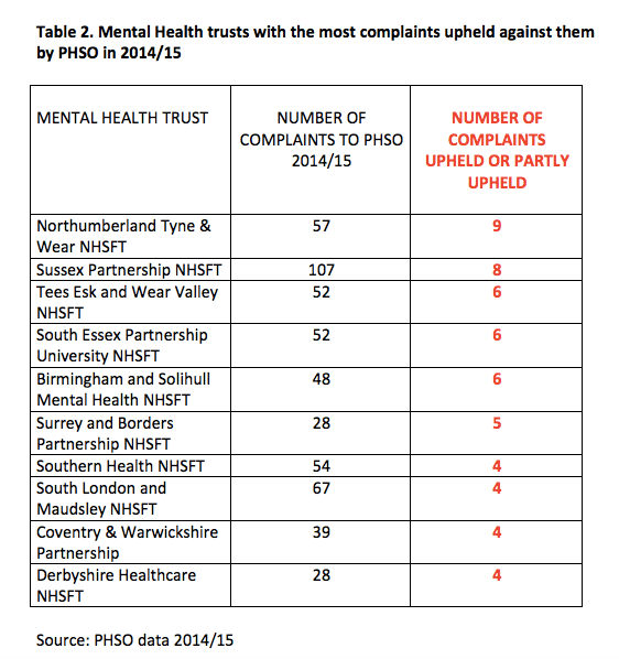 table-2-mh-trusts-with-highest-numbers-of-complaints-upheld-by-phso