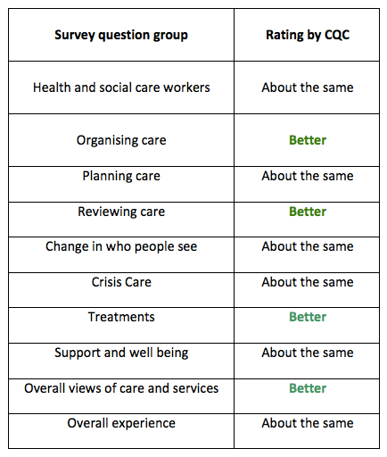 2gether-summarised-community-mental-health-survey-2016