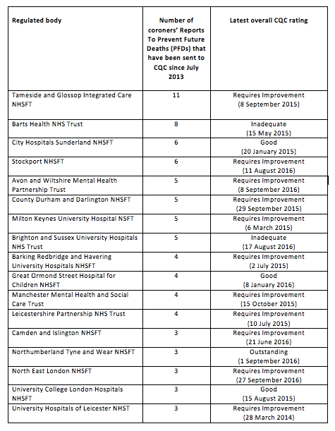 table-providers-most-often-reported-to-cqc-by-coroners