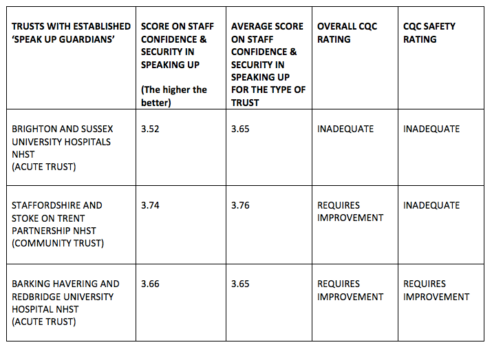 Trusts with established Guardians Staff Survey 2016