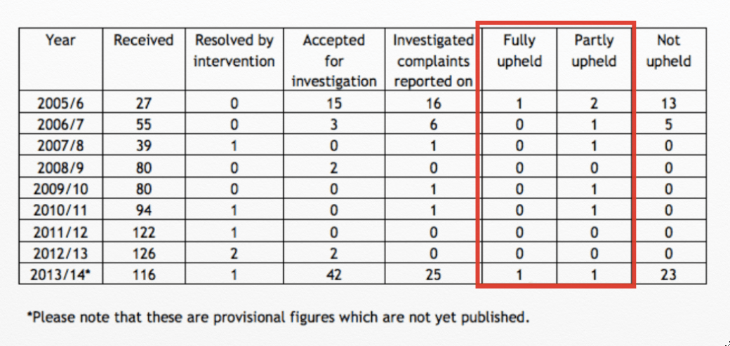 Complaints about ICO upheld by PHSO