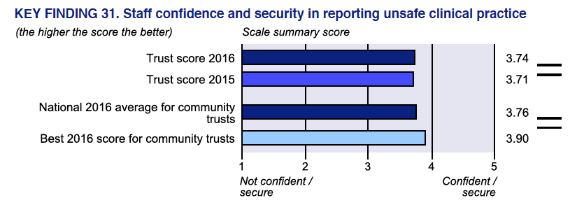 SSOTP 2016 staff survey result on confidence to speak up