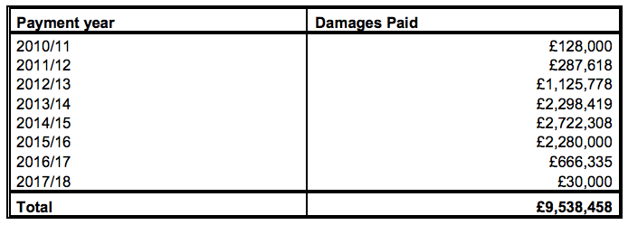 NHSR Paterson damages paid by year