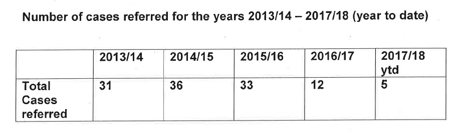 CCRC number of cases referred by year