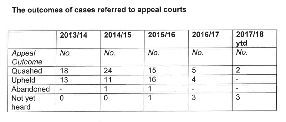 CCRC outcomes of referrals to appeals courts