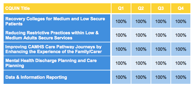 St Andrews Healthcare 201617 CQUIN