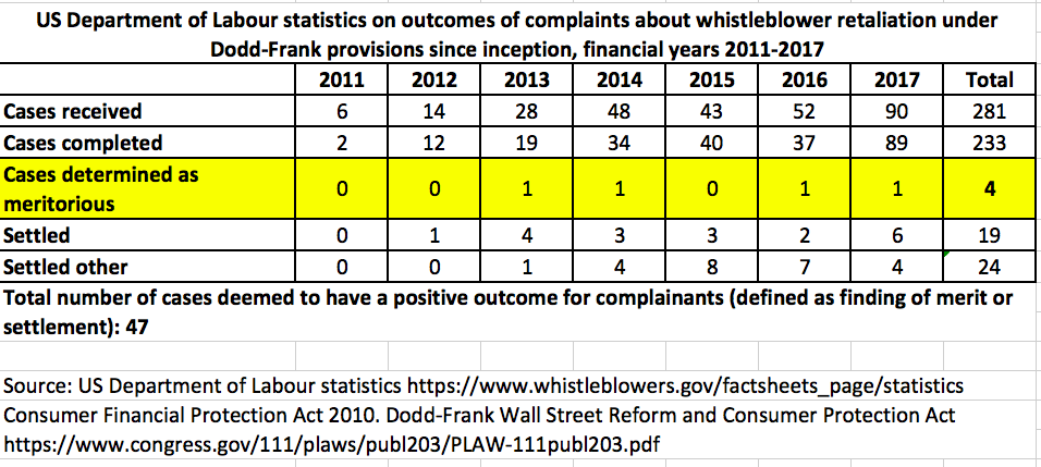Department of Labour Dodd-Frank whistleblower retaliation complaint stats