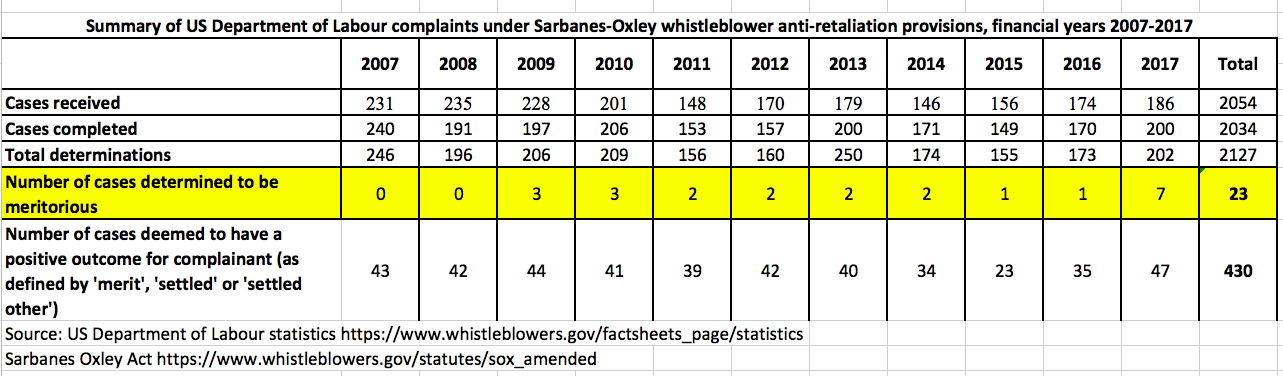 Department of Labour Sarbanes-Oxley whistleblower retaliation complaints statistics