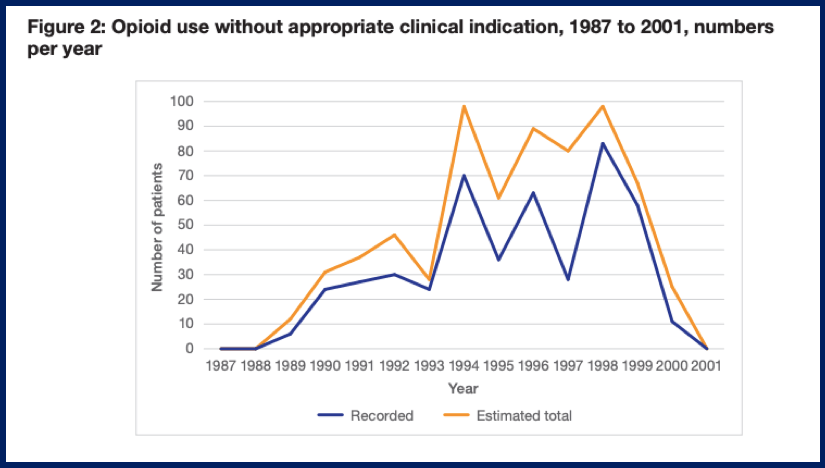 PCAW Gosport opiate timeline