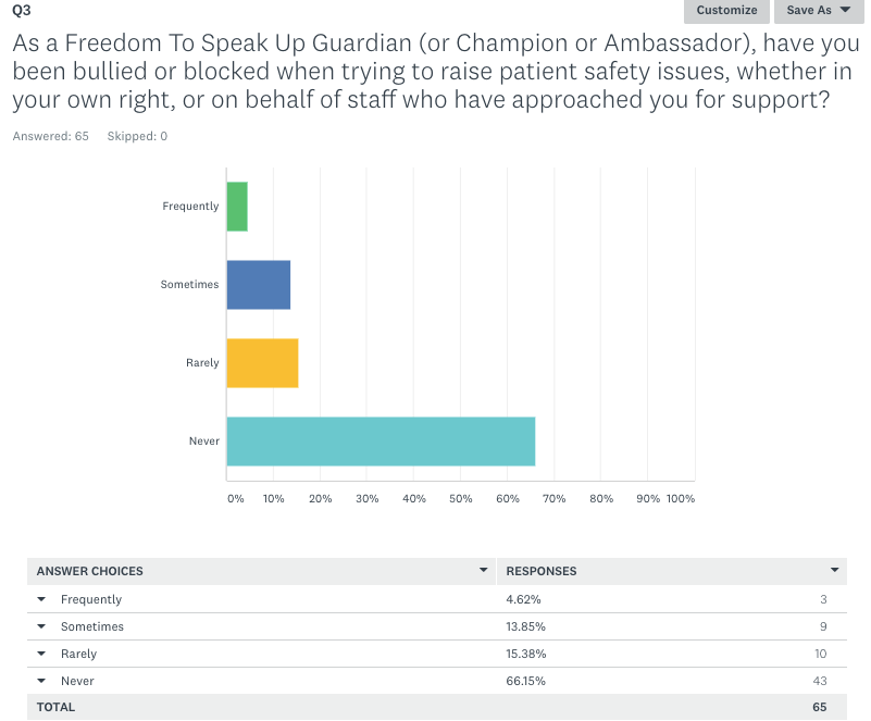 Freedom To Speak Up Guardian survey Blocked or bullied