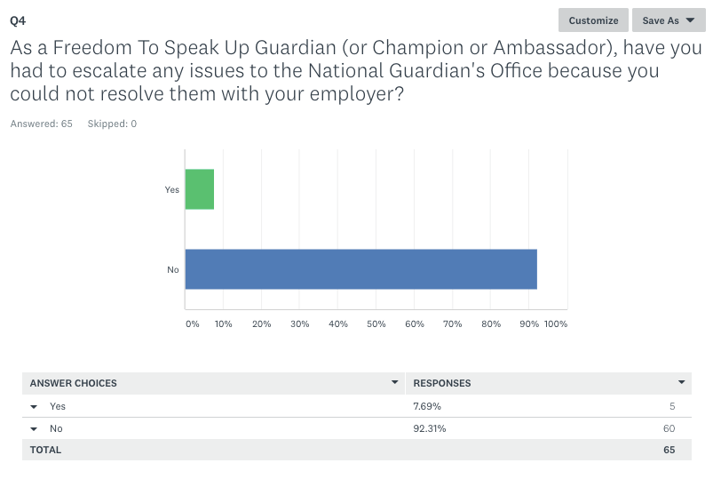 Freedom To Speak Up Guardian Survey escalated to National Guardian