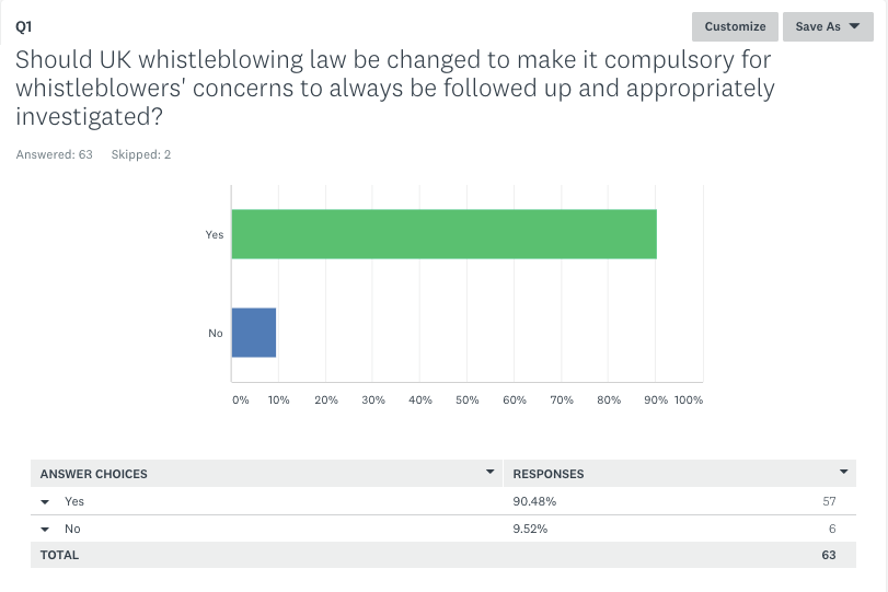 Freedom To Speak Up Guardian survey Mandate investigation
