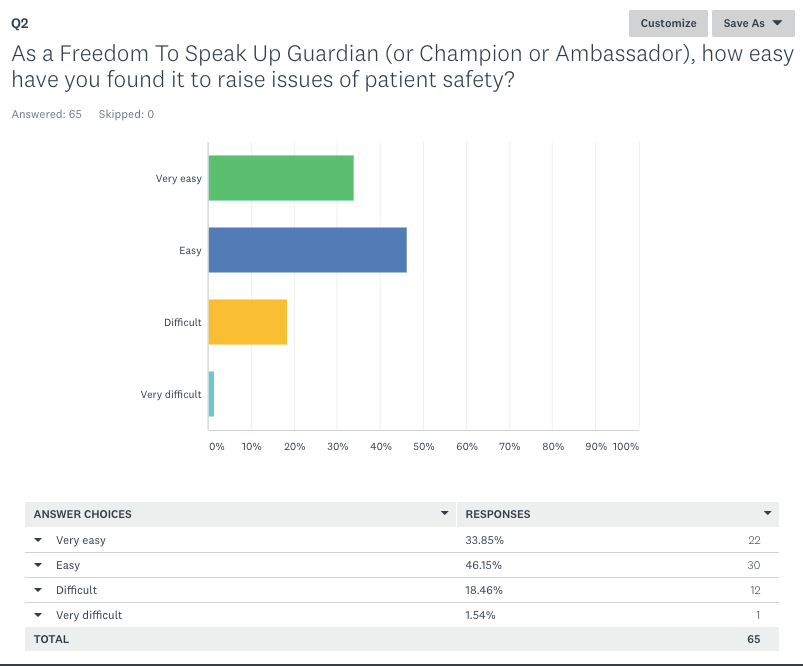 Freedom To Speak Up Guardians survey Easy to raise safety concerns