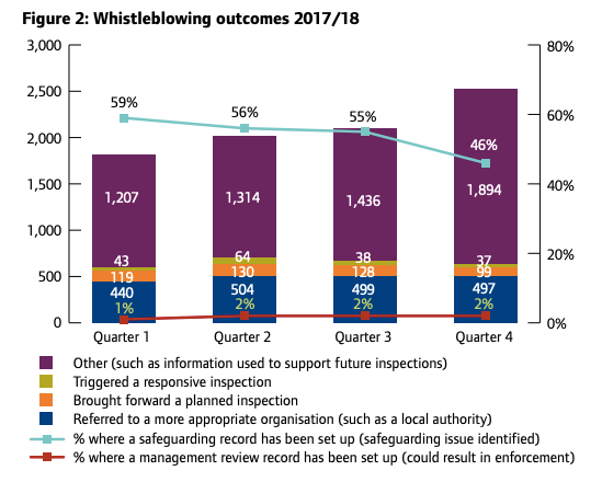 Bar chart of whistleblowing outcomes 2017/18 from CQC annual report 2017/18