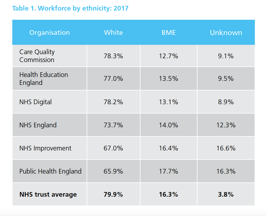NHS England WRES analysis of ethnicity in ALBs
