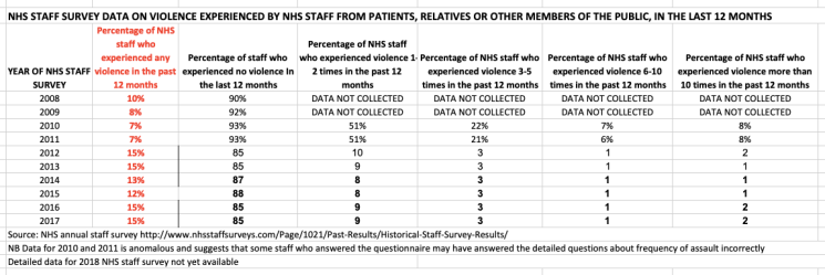 ANHS staff survey data violence