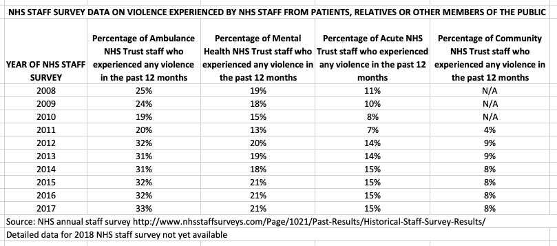 ANHS Staff survey MH and ambulance trusts