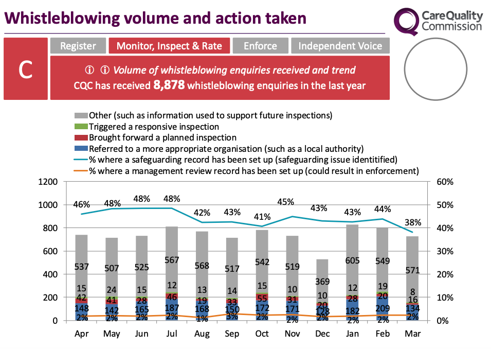 CQC whistleblowing bar chart board paper 15 May 2019