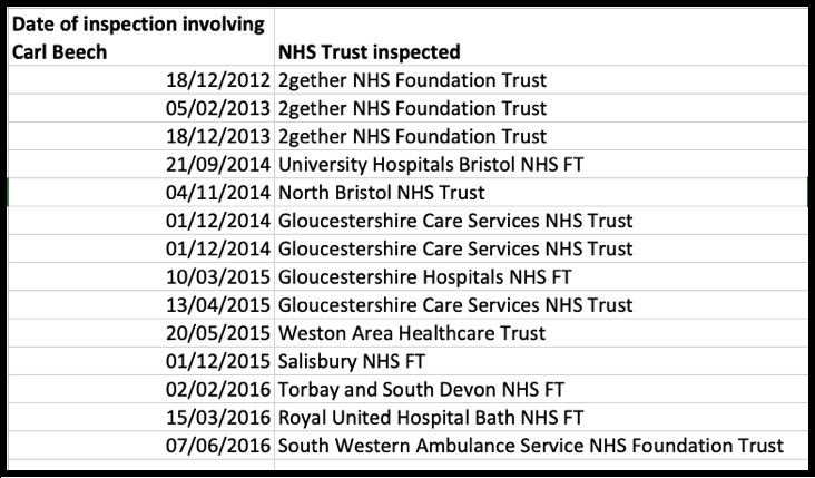 CQC NHS Trust inspections involving Carl Beech