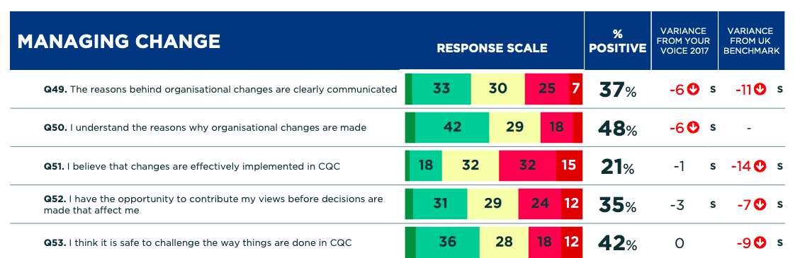 CQC  2018 staff survey safe to challenge the way things are done in CQC