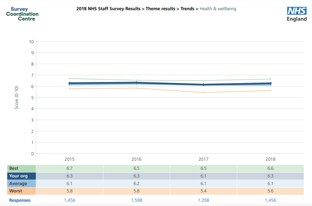 RDASH Staff survey 2018 health &amp; wellbeing flatline