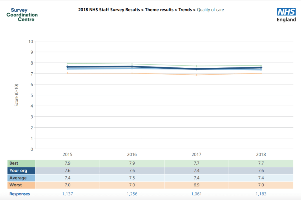 RDASH staff survey 2018 quality of care flatline