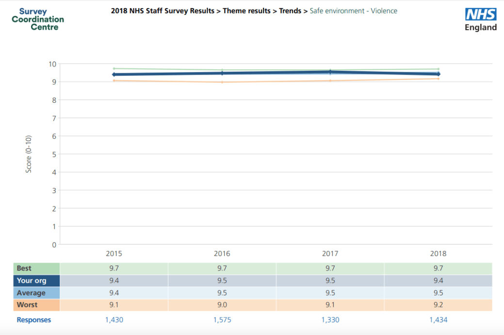 RDASH staff survey 2018 violence flatline