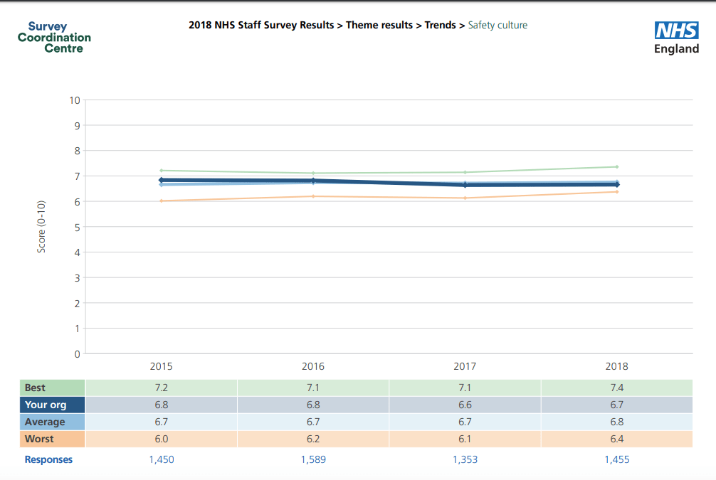 RDASH staff survey 2018 safety culture flatline