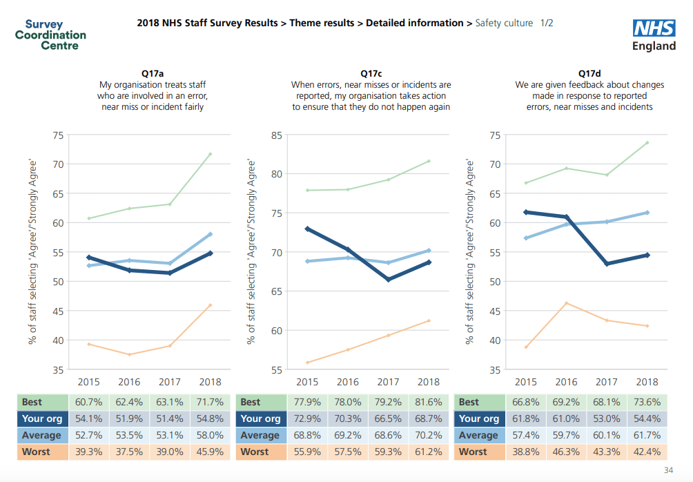 RDASH staff survey 2018 safety culture graphs