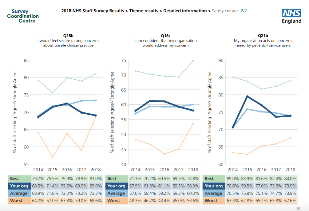 RDASH staff survey 2018 speaking up graphs